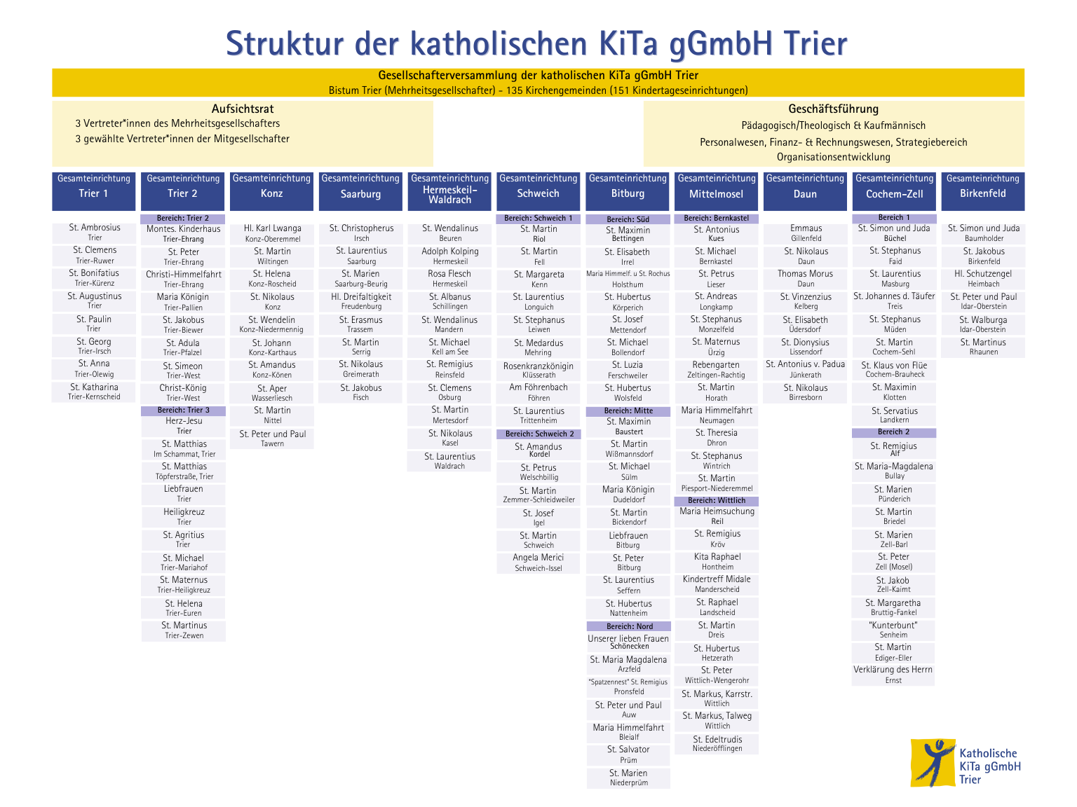 Eine Übersicht der Struktur der katholischen KiTa gGmbH Trier