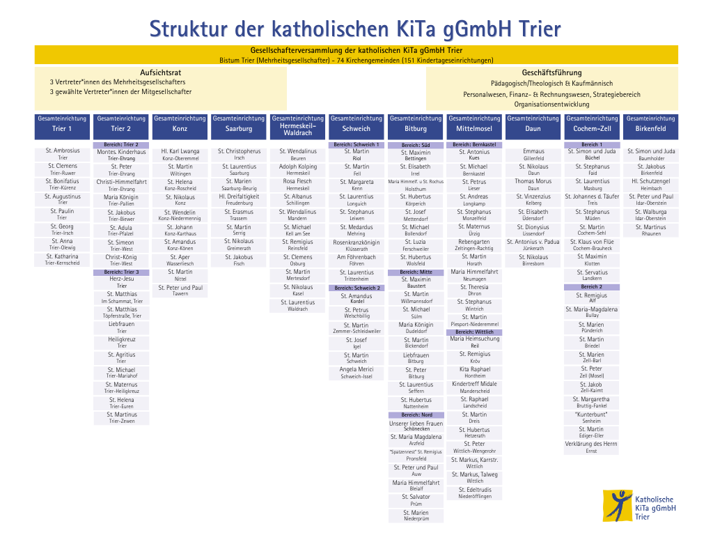 Organigramm_kita ggmbh trier (c) Katholische KiTa gGmbH Trier Organigramm_kita ggmbh trier